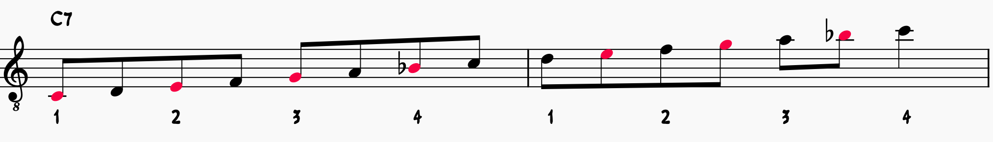 Chord Tones of a C7 chord shown over two measures with Mixolydian Scale