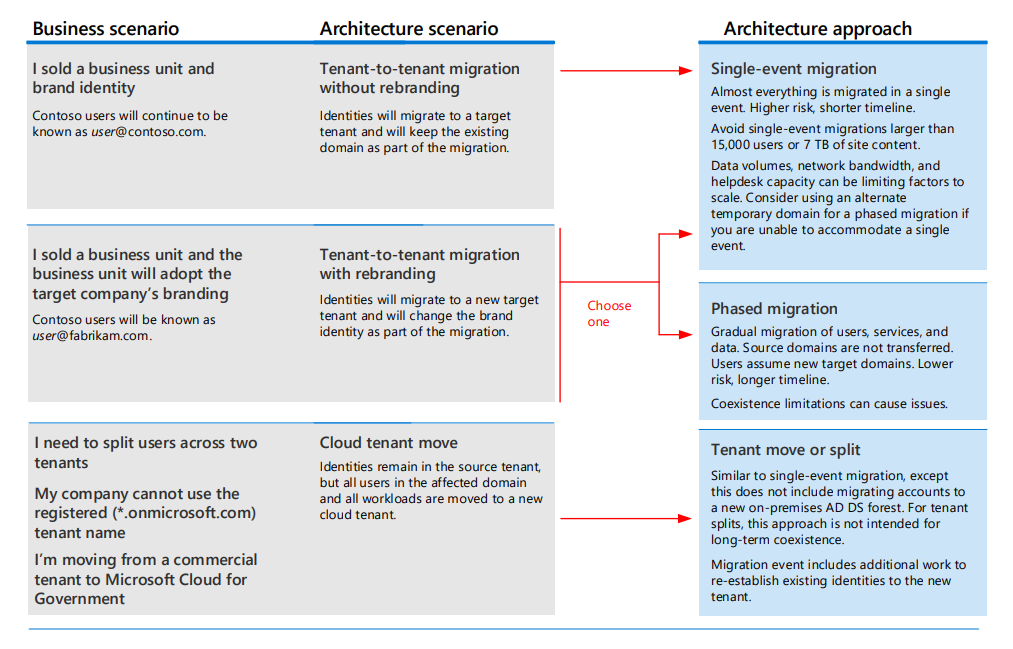 Architecture approach for migration