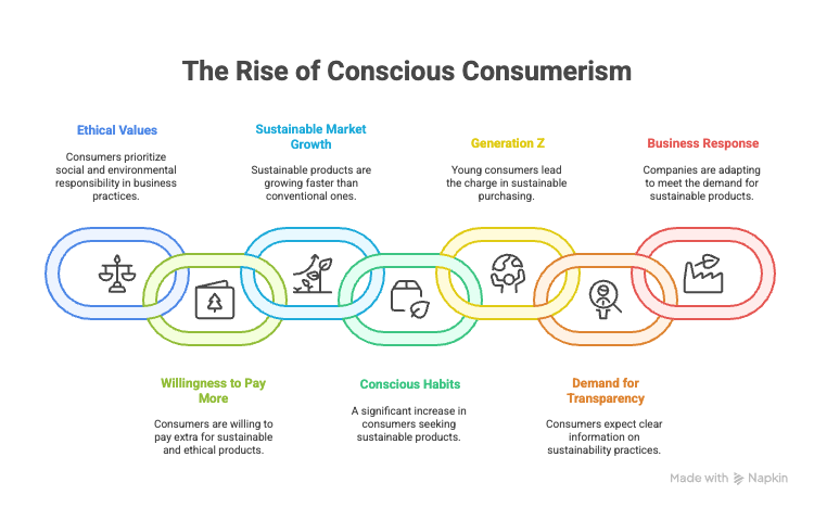 the rise of conscious consumerism