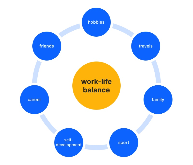 Every element is important and leads to harmony in your life. Work-life balance.