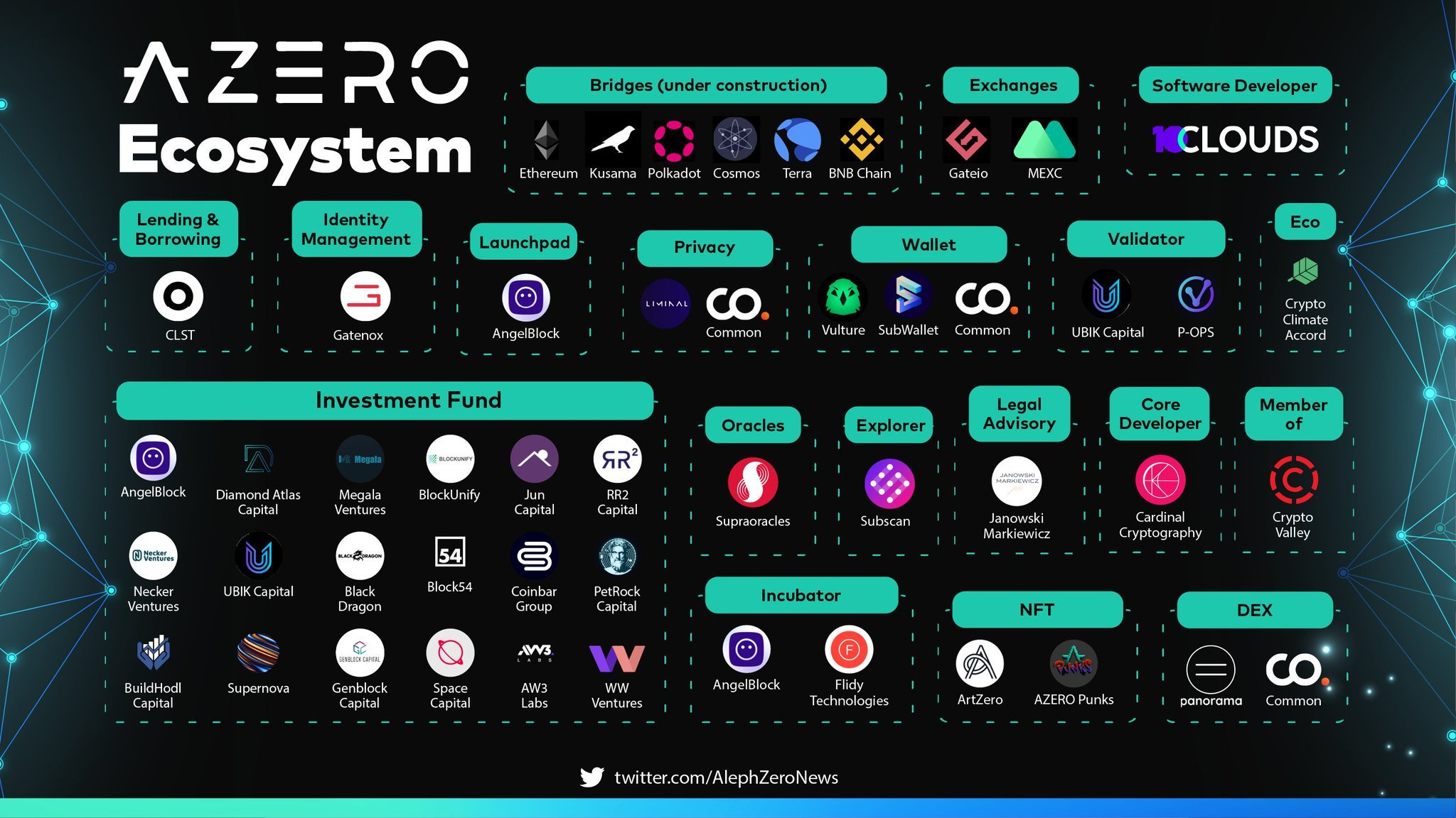 Aleph Zero Ecocsystem; credit Twitter user AlephZeroNews