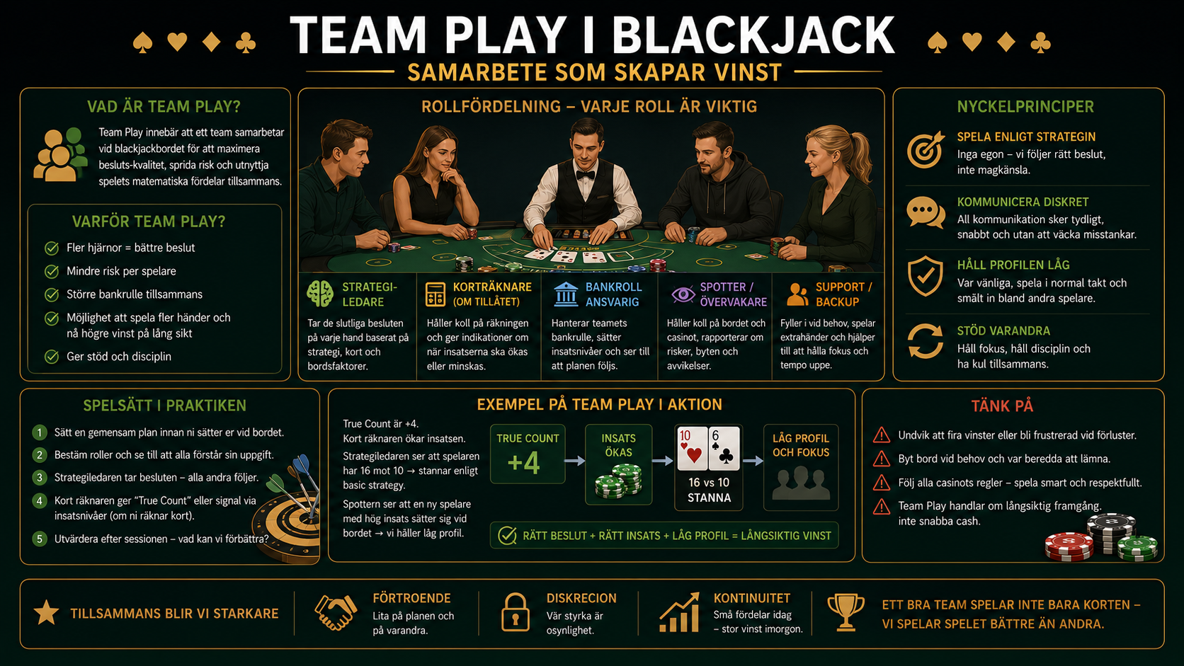 Infografik om Team Play i blackjack där flera spelare samarbetar med korträkning, bankroll management och strategiska roller.