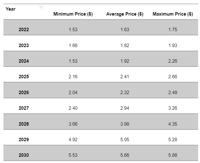 Theta Price Prediction 2022-2030