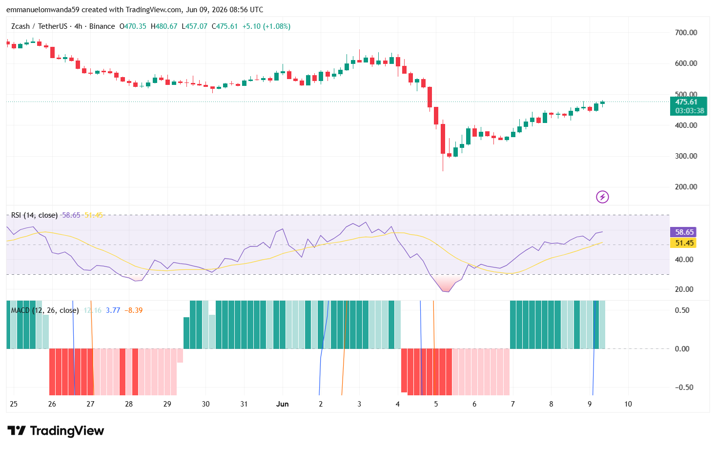 ZEC/USDT Chart: TradingView