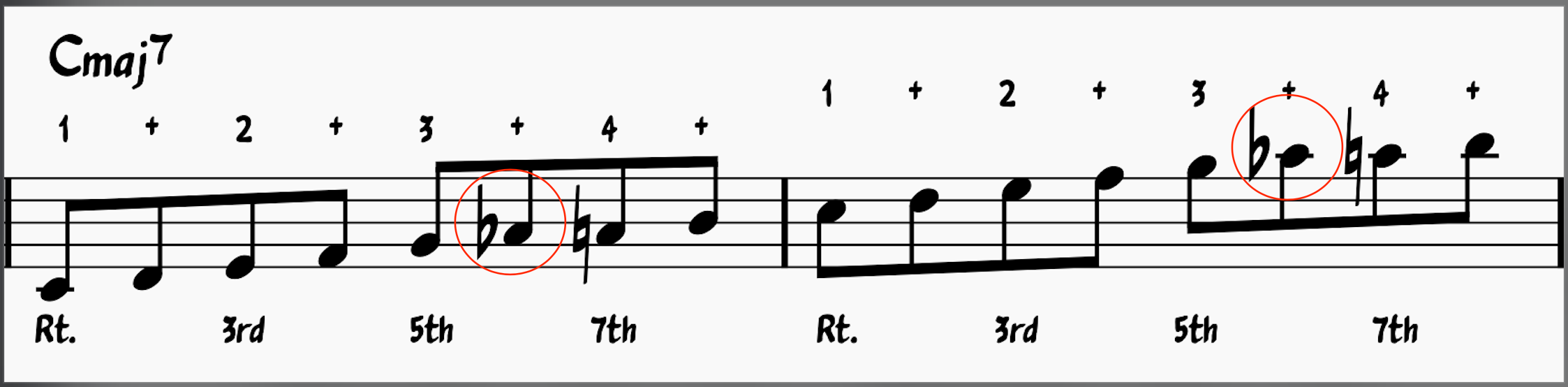Eight-note scales keep chord tones on strong beats in the second measure