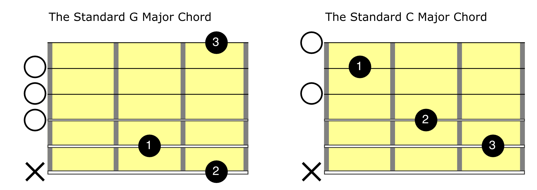 Open Guitar Chords