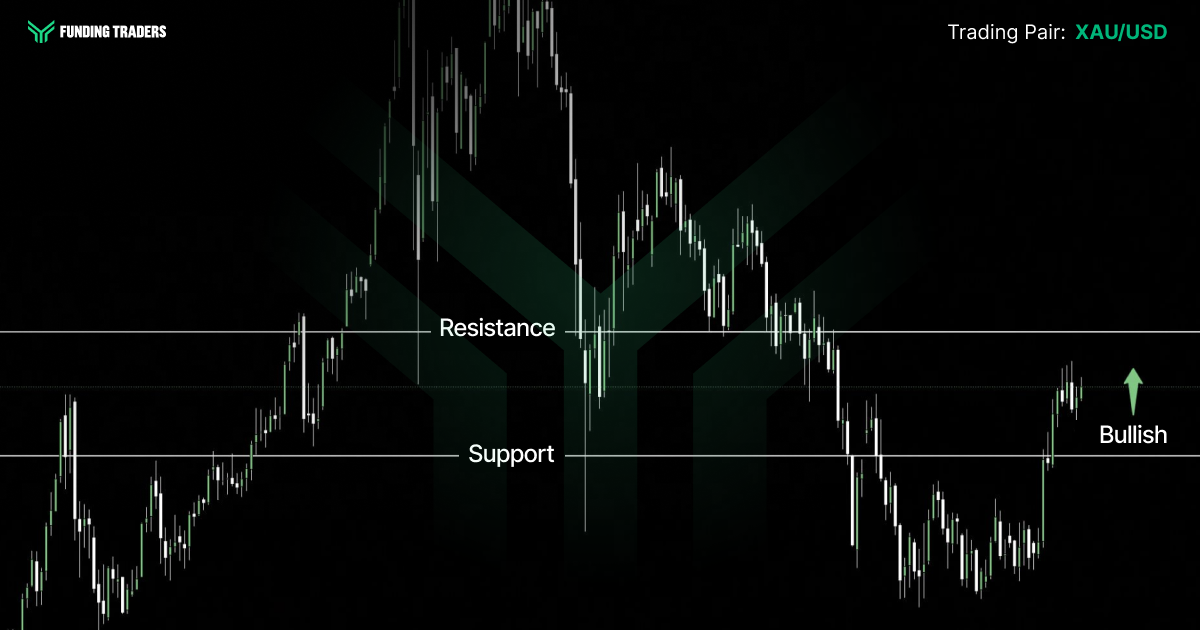 Funding Traders candlestick chart graphic on a black background with a faint green chevron watermark, labeled "Trading Pair: XAU/USD" in the top right. Horizontal white lines mark Resistance in the upper half and Support in the lower half, with price action ranging between them before rallying back toward resistance at the right edge. A green upward arrow beside the label "Bullish" signals the directional bias.