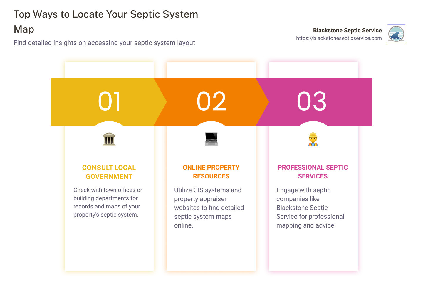 Detailed infographic showing the top ways to locate a septic system map, including tips on who to contact and what tools are used - where can i find a map of my septic system infographic pillar-3-steps - septic tank lid - septic tank map