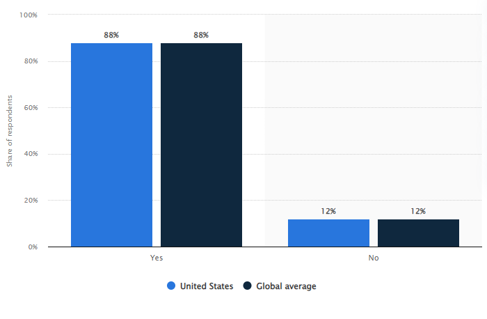 Statistics of customers who prefer self-service portals