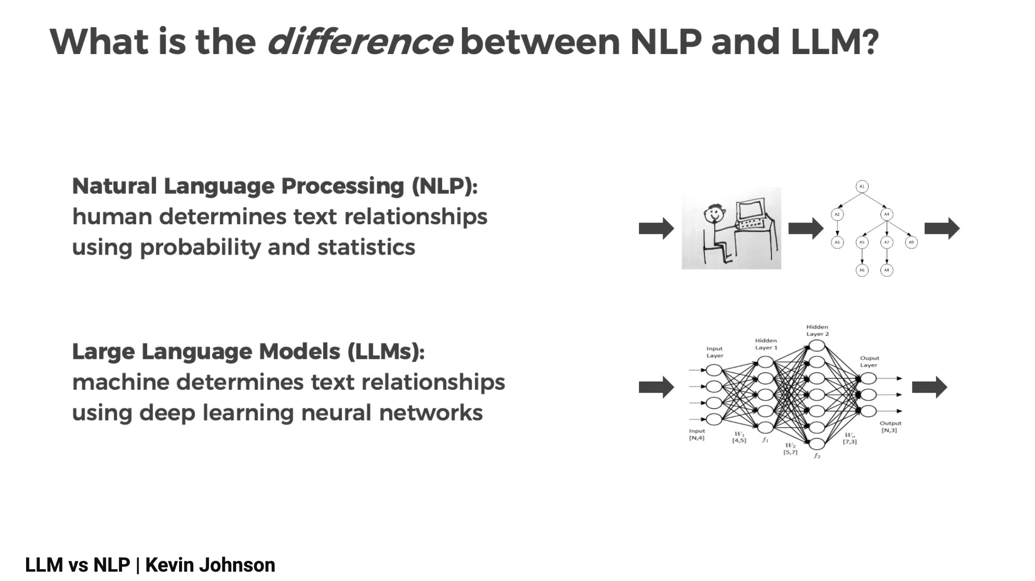 difference between NLP and LLM presented by Kevin Johnson