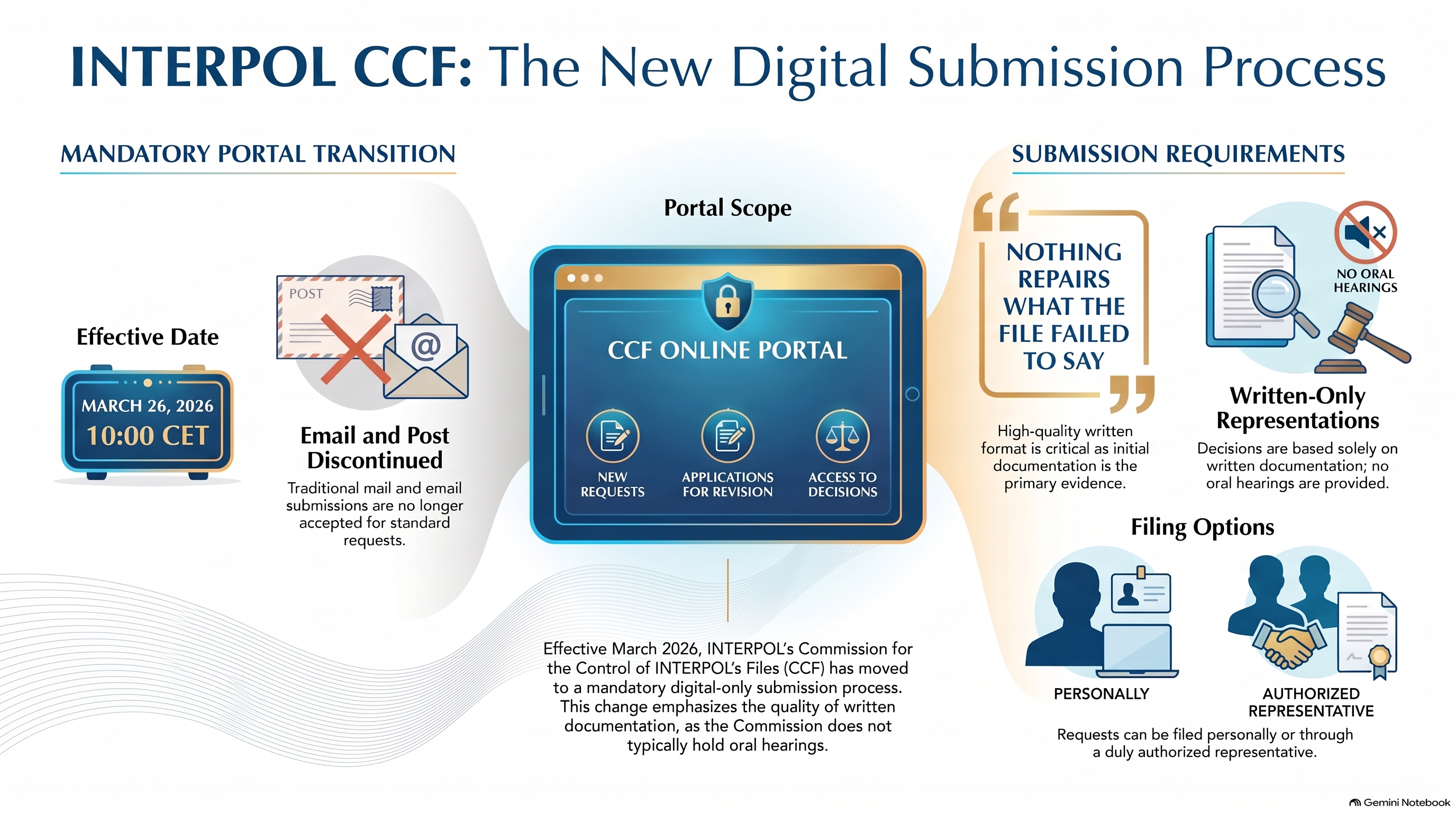 How do I submit a request to the CCF now that there is an online portal?