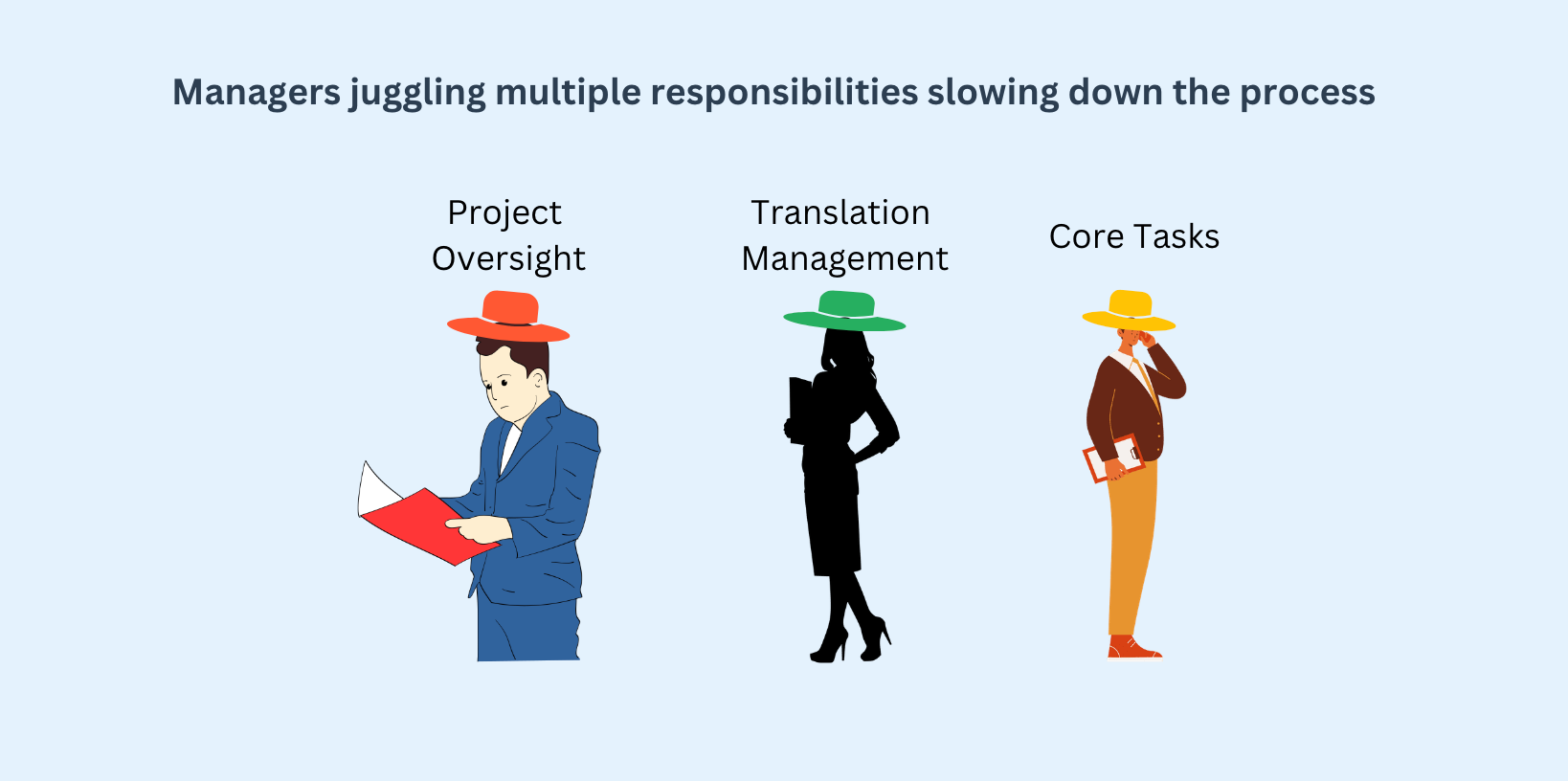 Managers juggling multiple responsibilities slowing down the process