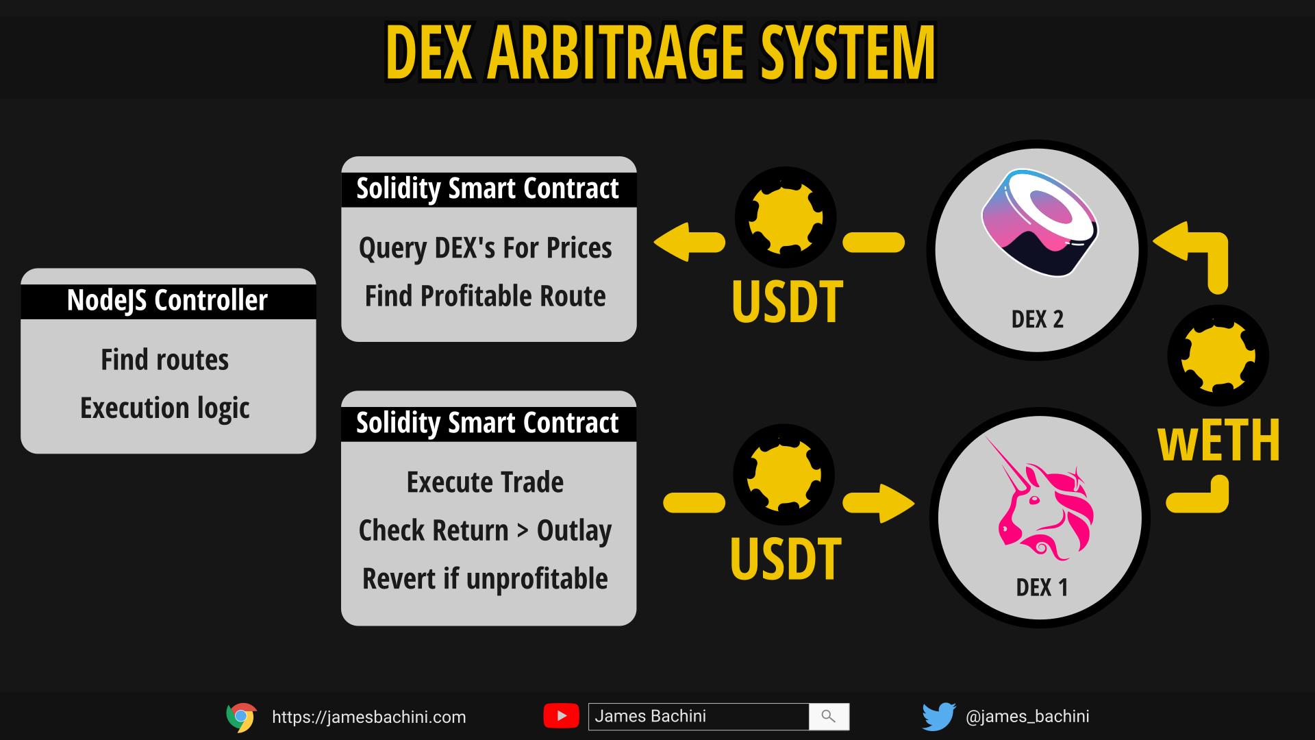 Арбитраж на децентрализованных биржах (DEX)