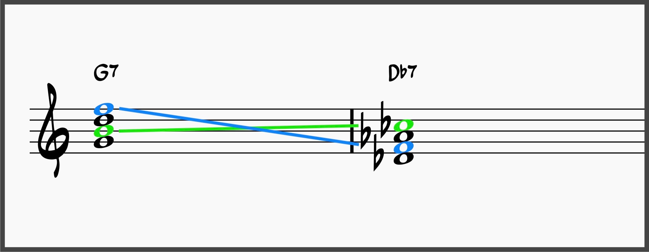 Mastering the Minor 2-5-1: The Ultimate Guide to Minor ii-Vs 16 Comparing Notes in Tritone Subs