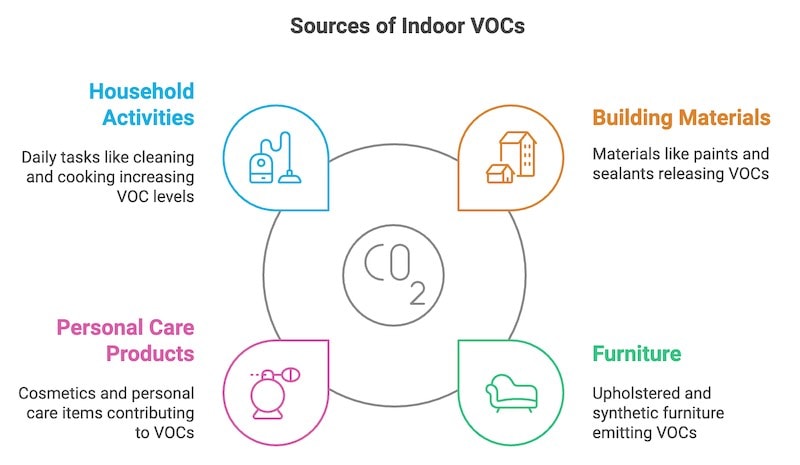 Sources of VOCs