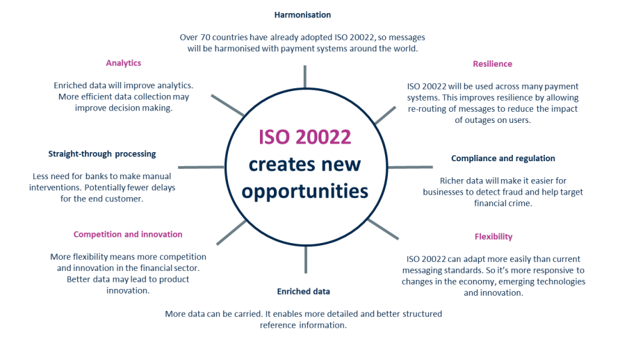 Iso 20022 xml format bank of america