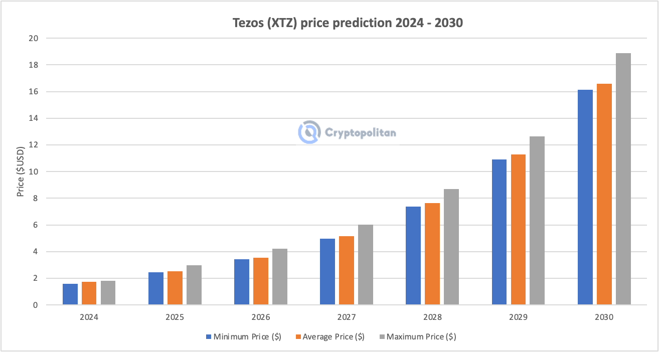 Tezos price prediction 2024-2030