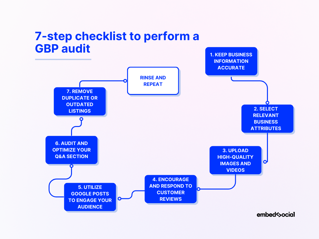 flowchart describing the steps for performing a gbp audit