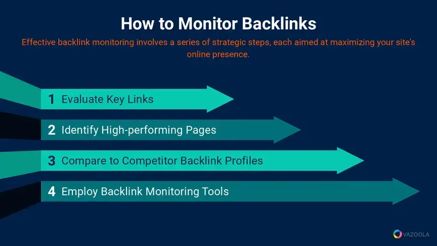 how to monitor backlinks