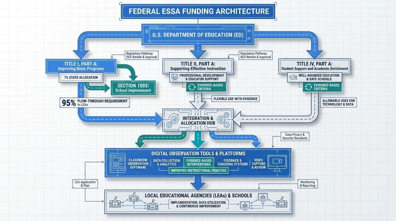 Which ESSA Funding Streams Support Digital Observation Tools?