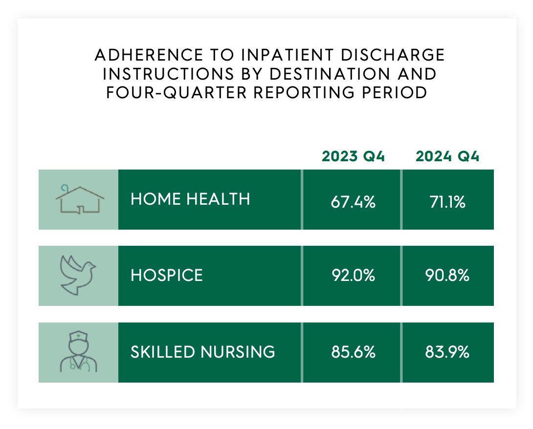 Home Healthcare Agencies Adherence to Discharge Instructions Improves