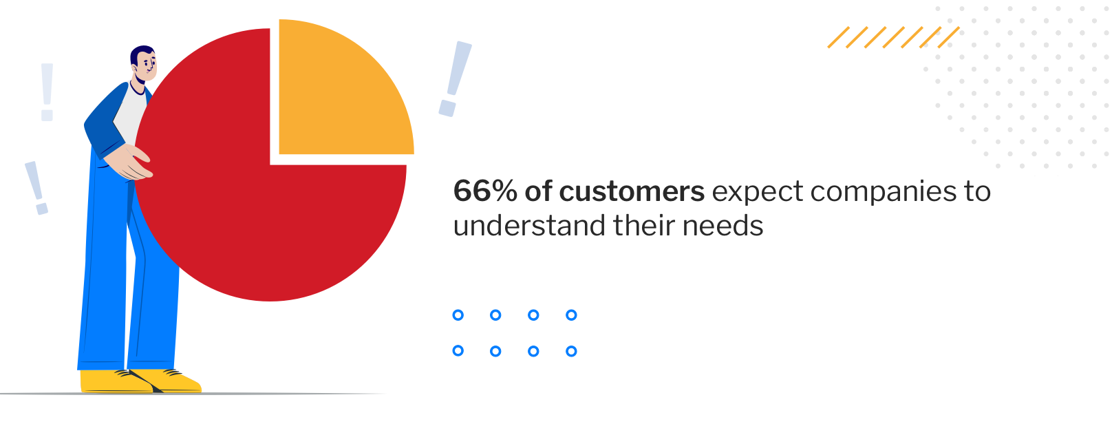 Customers expect companies to discover their pain points.