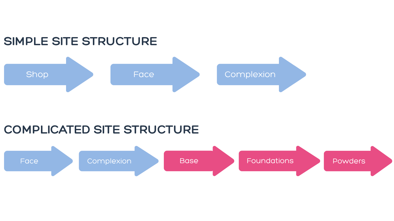 Comparison of simple and complicated site structures, showing a direct path from Shop to Face to Complexion versus multiple layers from Face to Complexion to Base, Foundations, and Powders.