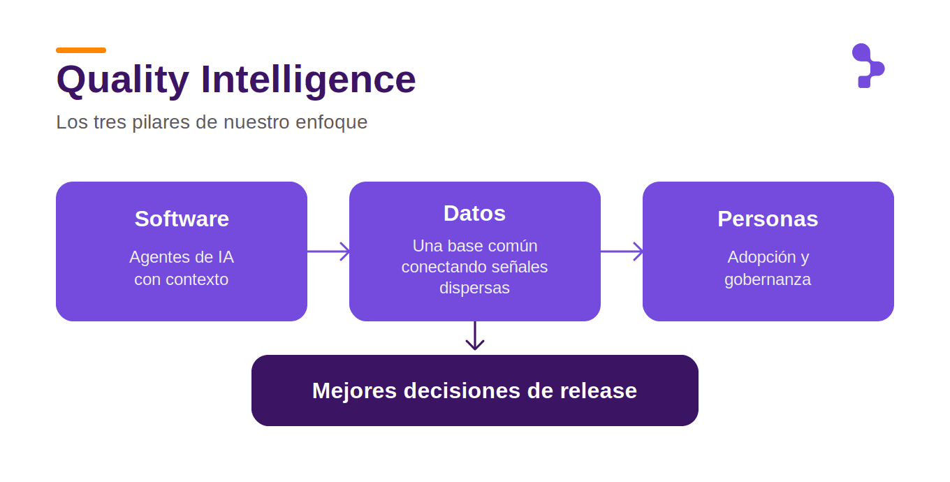 Diagrama "Quality Intelligence: los tres pilares de nuestro enfoque". Tres recuadros conectados por flechas: Software (agentes de IA con contexto), Datos (una base común conectando señales dispersas) y Personas (adopción y gobernanza). Del recuadro Datos baja una flecha hacia un recuadro final: "Mejores decisiones de release".