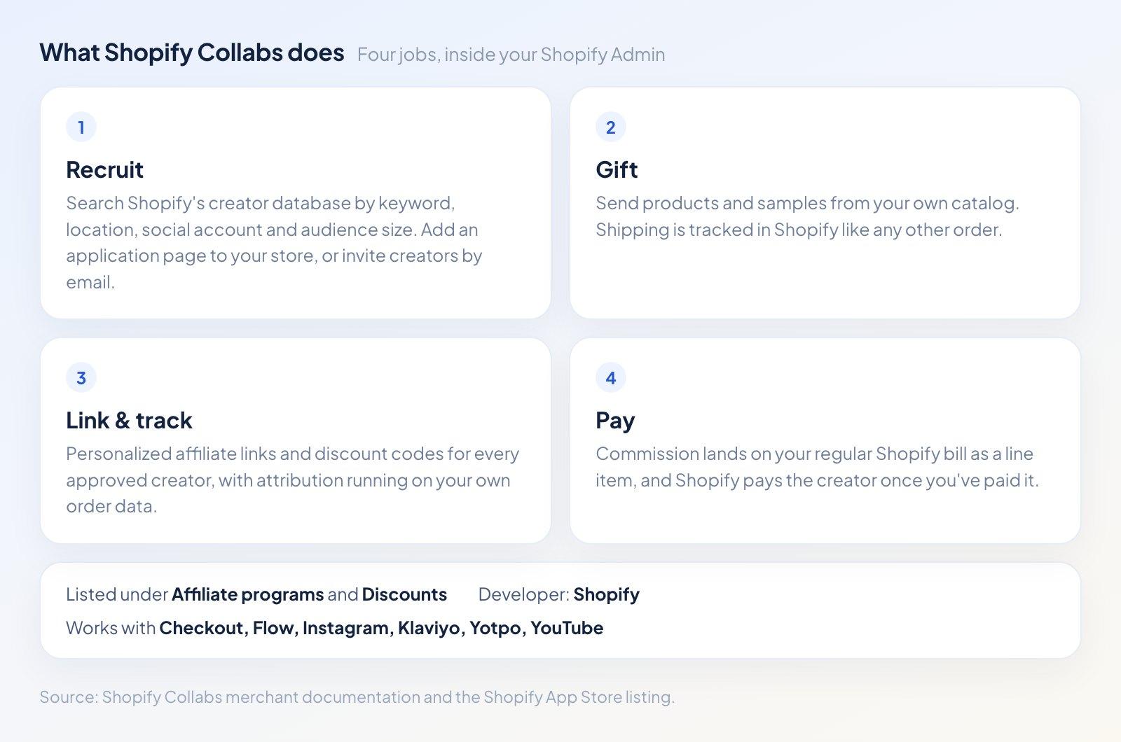 Four columns describing Shopify Collabs: recruit creators, send gifts and samples, create affiliate links and codes, and pay commissions automatically through the Shopify bill