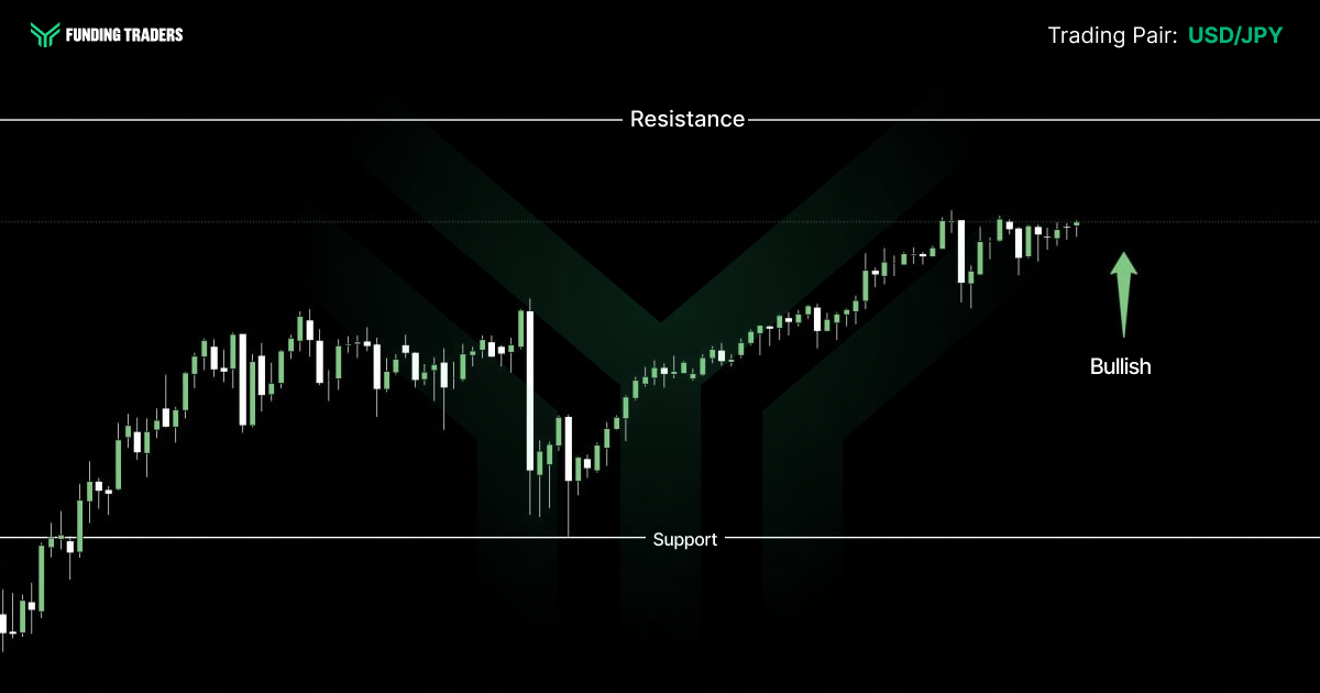 Funding Traders technical analysis chart for the USD/JPY pair on a dark background with a faint green geometric watermark. The candlestick sequence rises from the lower left, dips through a pullback in the middle, then resumes a steady climb of higher highs and higher lows toward the upper right. A solid white horizontal line labeled "Resistance" runs across the top of the chart, and a line labeled "Support" sits near the bottom. A green arrow on the right points upward with the label "Bullish," indicating an upward directional outlook. The Funding Traders logo appears top left and "Trading Pair: USD/JPY" top right.