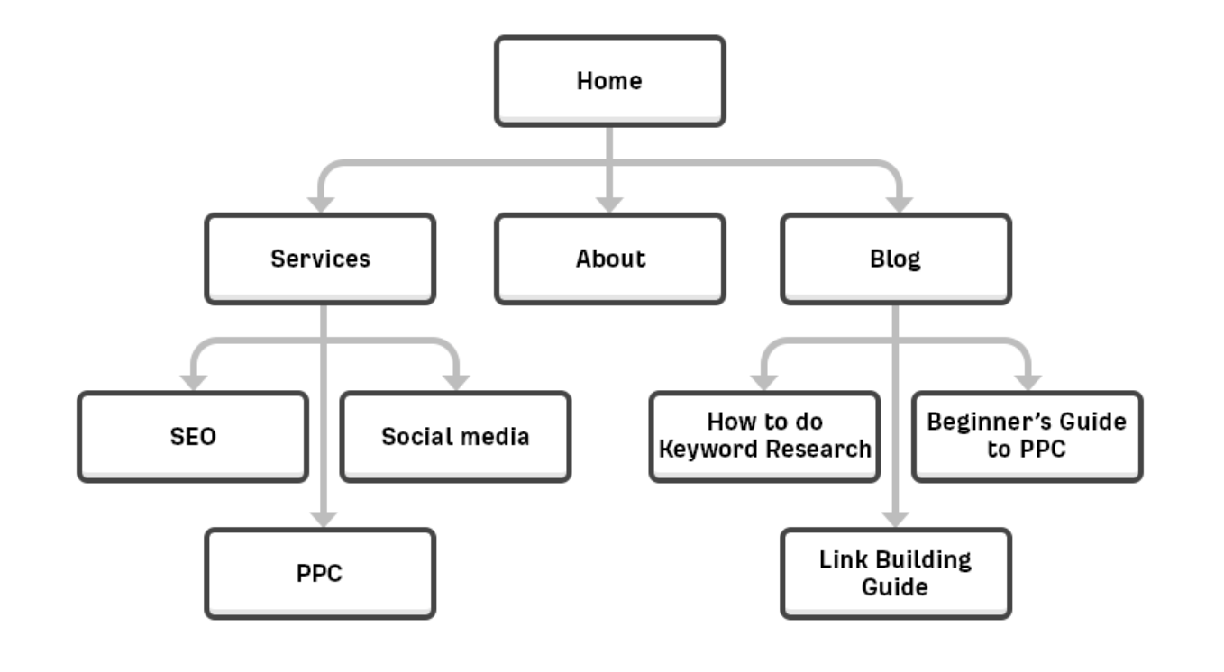 Plan the Best Site Structure
