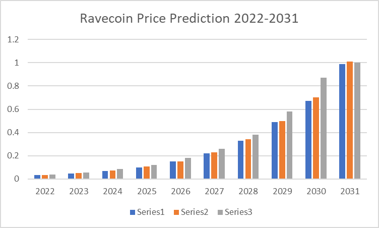 Ravencoin Price Prediction 2022-2031: Can Ravencoin reach $100? 3