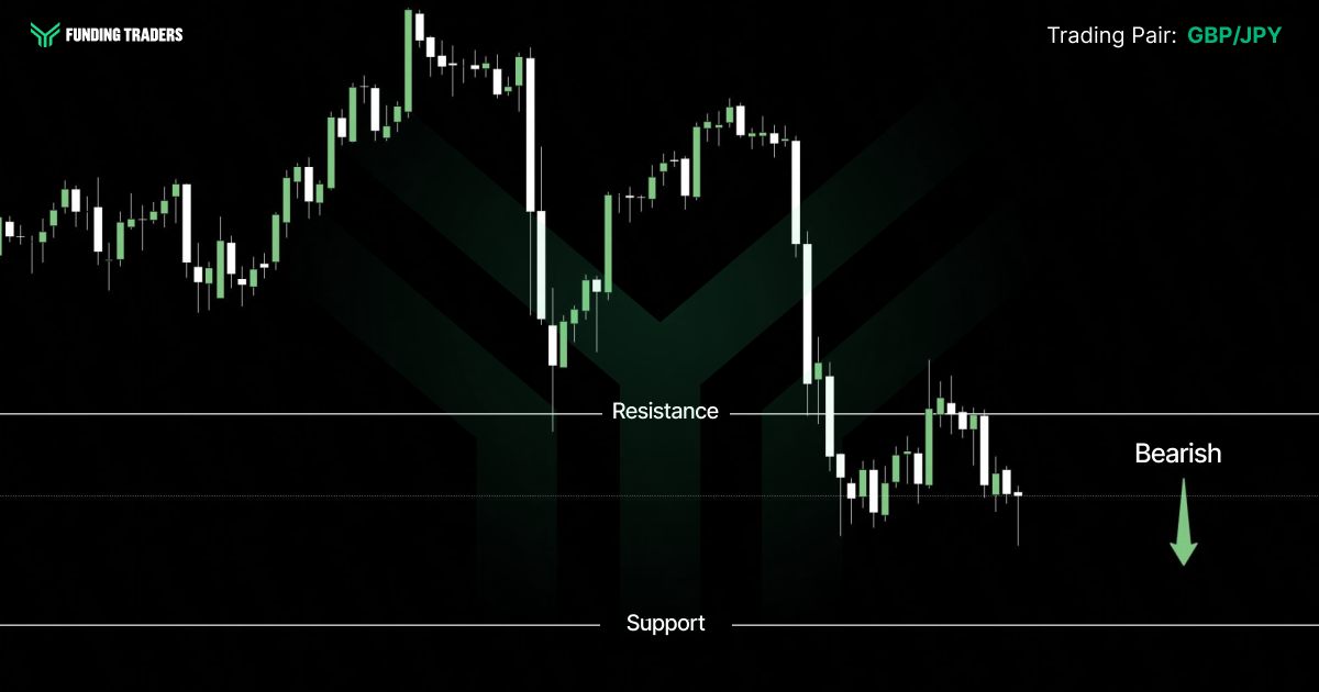 FundingTraders candlestick chart of GBP/JPY showing a peak followed by a lower high, a sharp drop below resistance, and a failed retest of that level, signaling a bearish outlook with a downward arrow pointing toward support. Text reads: "FUNDING TRADERS. Trading Pair: GBP/JPY. Resistance. Support. Bearish."