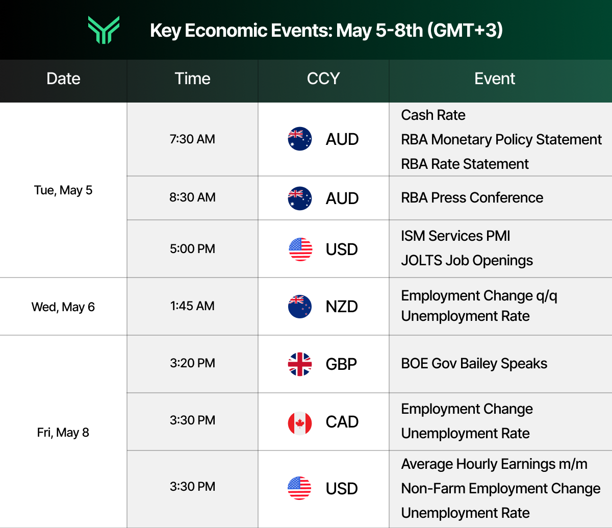 Funding Traders economic calendar for May 5–8 (GMT+3) highlighting high-impact events including the RBA rate decision and press conference on Tuesday, New Zealand employment data and US JOLTS on Wednesday, BOE Governor Bailey's speech, and Friday's US Non-Farm Payrolls alongside Canadian employment figures.