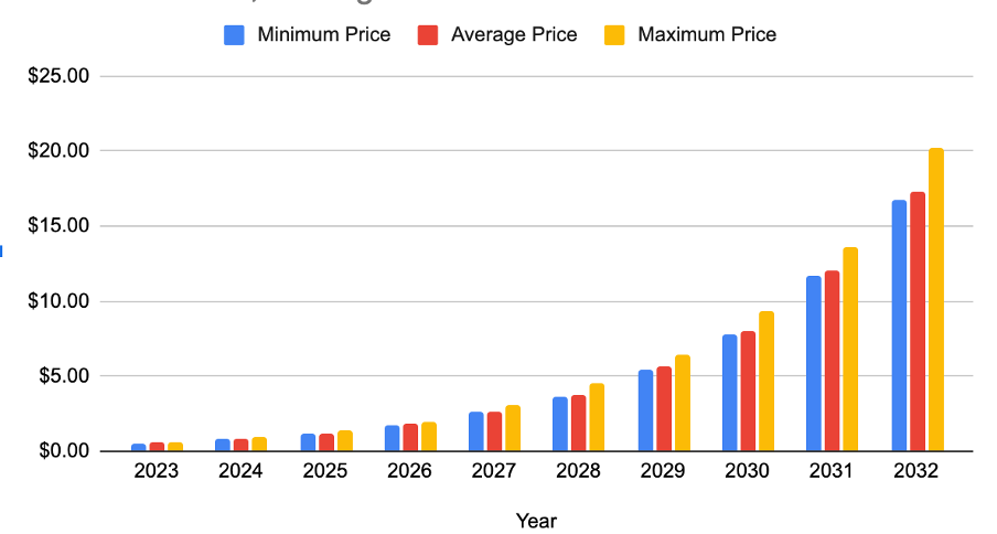 Fantom Price Prediction 2023-2032: Will FTM Investors Waver in Crypto Winter? 3