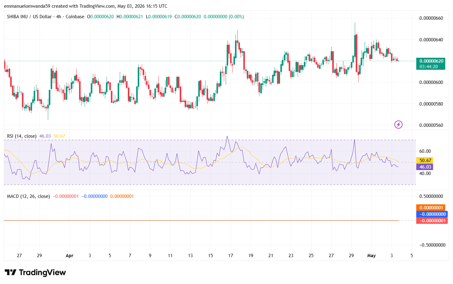 SHIB/USDT Chart: TradingView