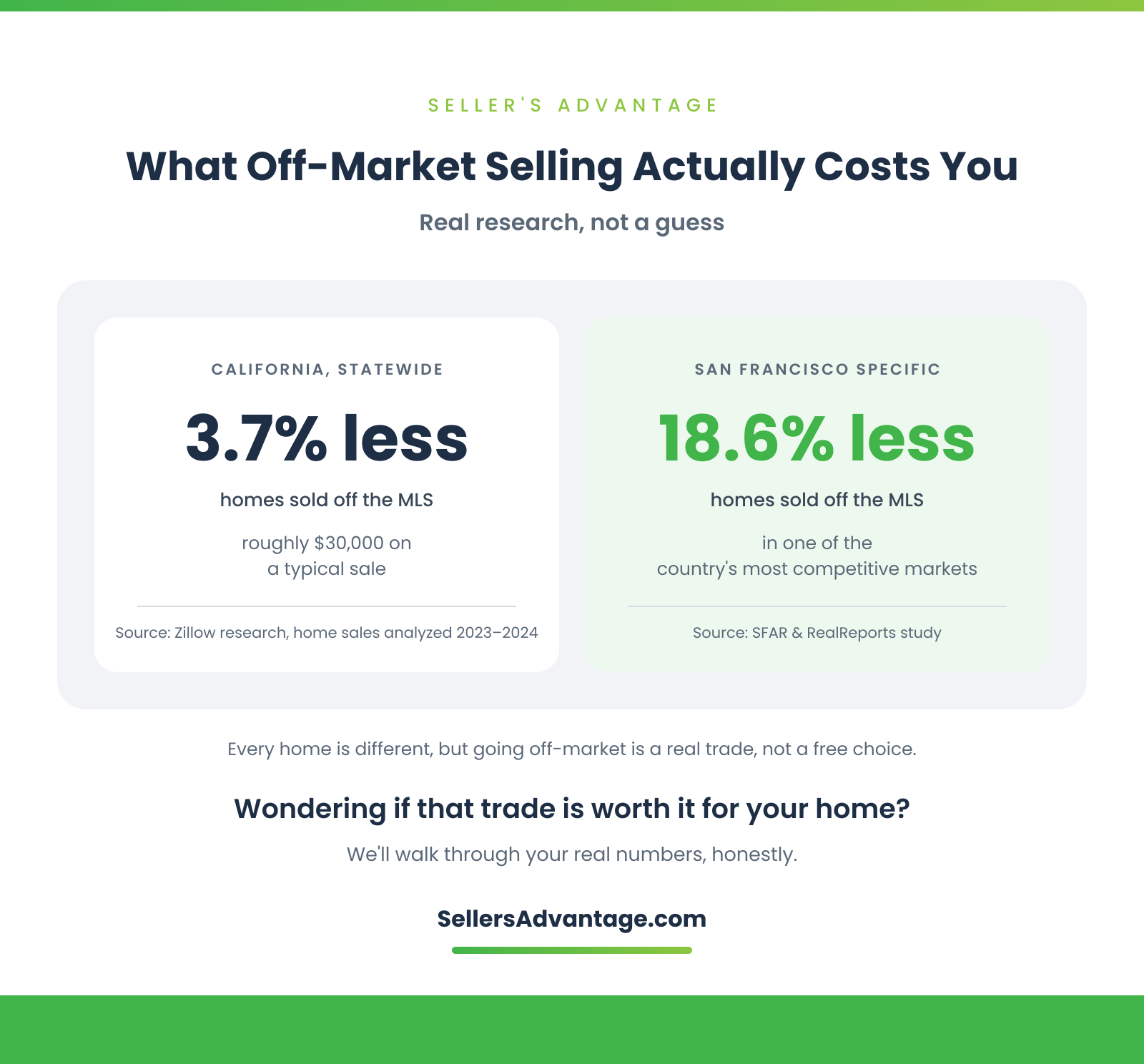 Infographic showing the real cost of selling off-market in California: Zillow research found homes sold off the MLS statewide went for about 3.7% less, roughly $30,000 on a typical sale, while a San Francisco-specific study by SFAR and RealReports found a gap of about 18.6% in that market.