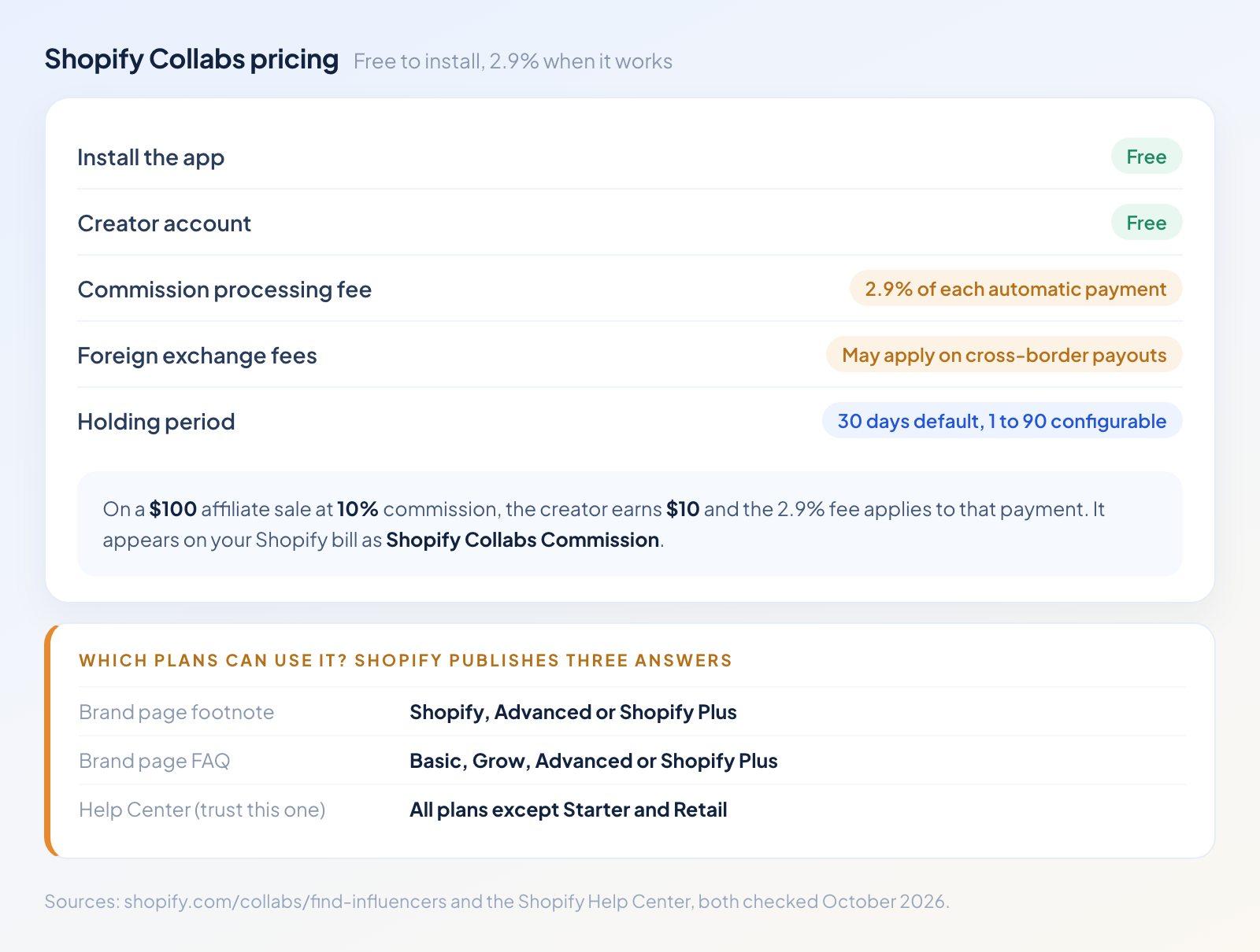 Pricing panel showing Shopify Collabs free to install with a 2.9 percent commission processing fee, the 30-day holding period, and the three different plan eligibility statements Shopify publishes