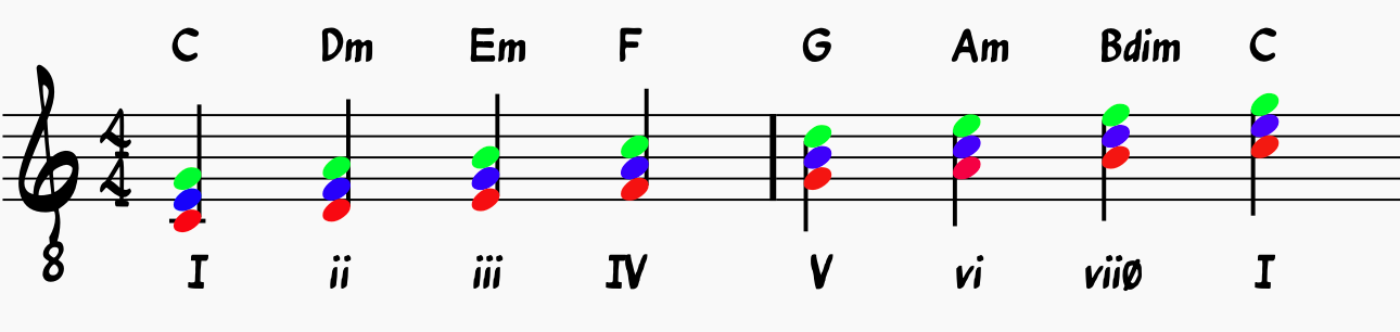 Jazz Chords and Scale Relationships: Diatonic Traids in the Key of C with Scales Highlighted