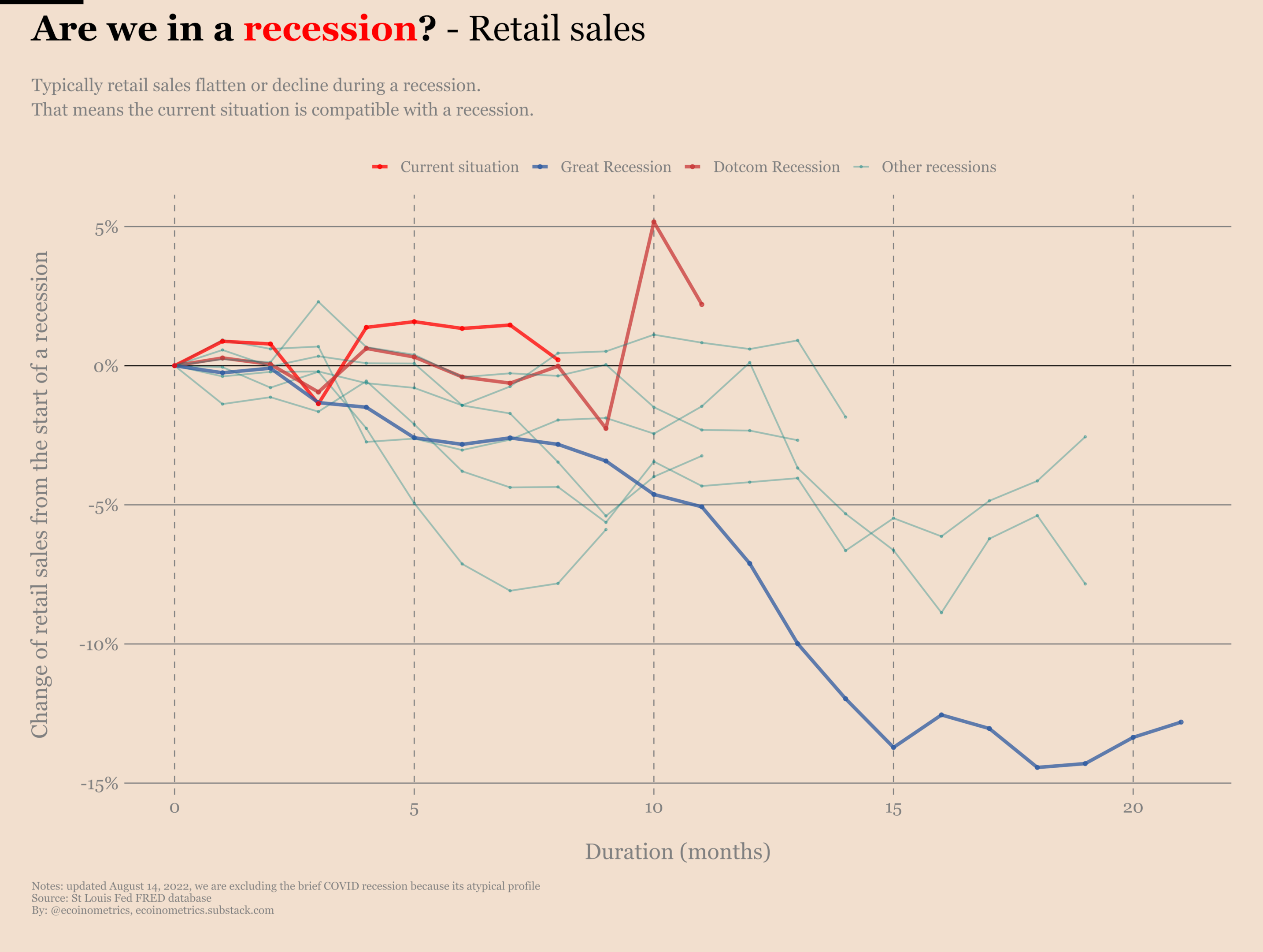 Comparing the evolution of retail sales to past recessions.