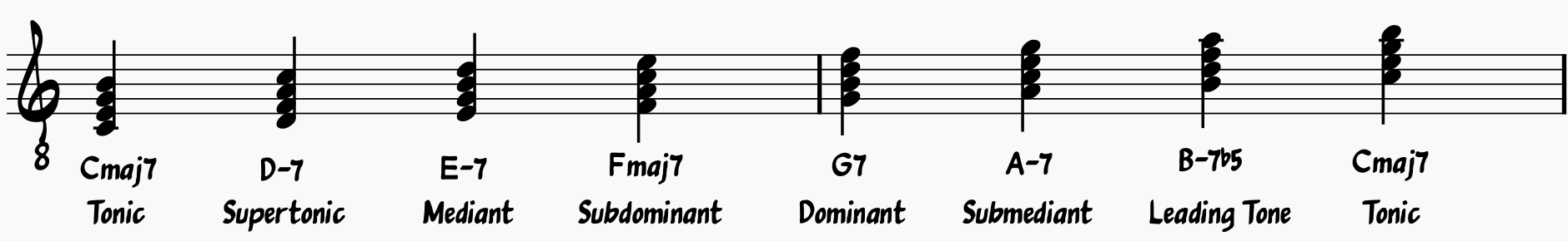 Diatonic Chord Scale in the Key of C