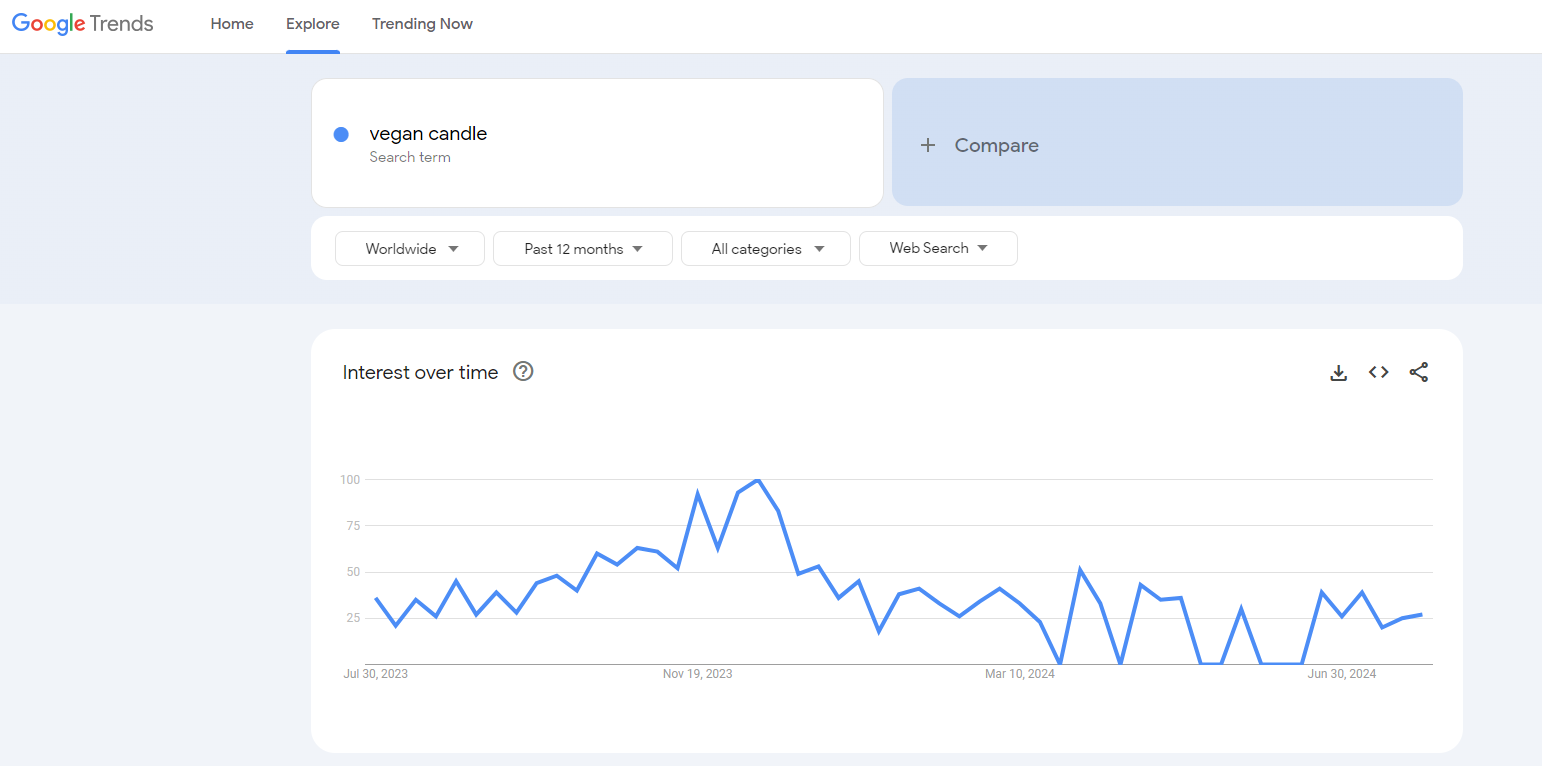 vegan candle google trends results