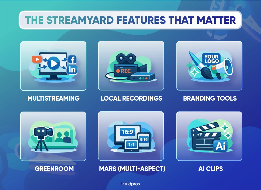 On-brand infographic titled “StreamYard Features” that visually summarizes the six features in this section in a simple grid layout (2 rows x 3 columns).