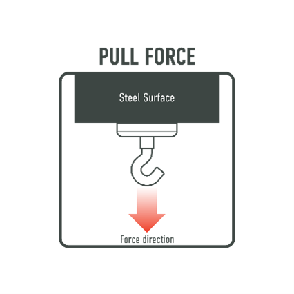 Pull force on ½” thick steel, which is uncommon and not the optimal way a hook should work.