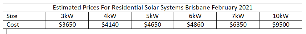  Source: Solar Choice – Average Solar PV System Prices February 2021