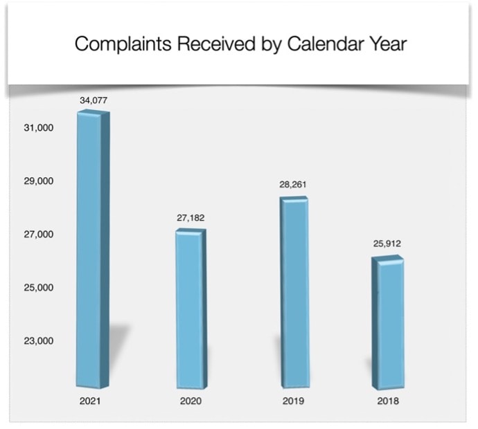 A 3D vertical bar chart titled "Complaints Received by Calendar Year" displays complaint data for four years. The bars show 25,912 complaints in 2018, 28,261 in 2019, 27,182 in 2020, and a sharp rise to 34,077 in 2021. The increase in 2021 highlights the importance of adopting Unified Communications and team collaboration tools to improve seamless communication and reduce operational bottlenecks. Enhancing business productivity through better internal communication can help organizations proactively address and lower complaint volumes over time.