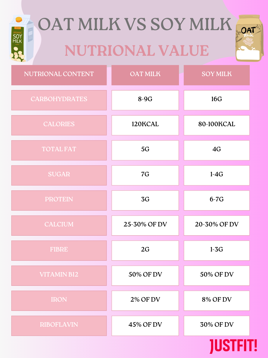 oat milk vs soy milk