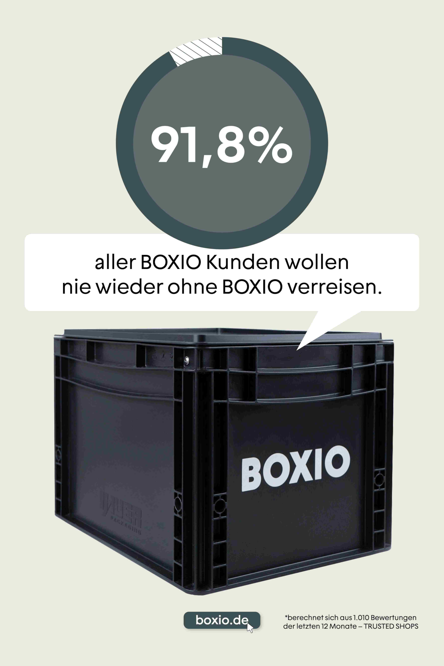 Gráfico: 91,8 por cento de todos os clientes da BOXIO não querem voltar a viajar sem a BOXIO. 