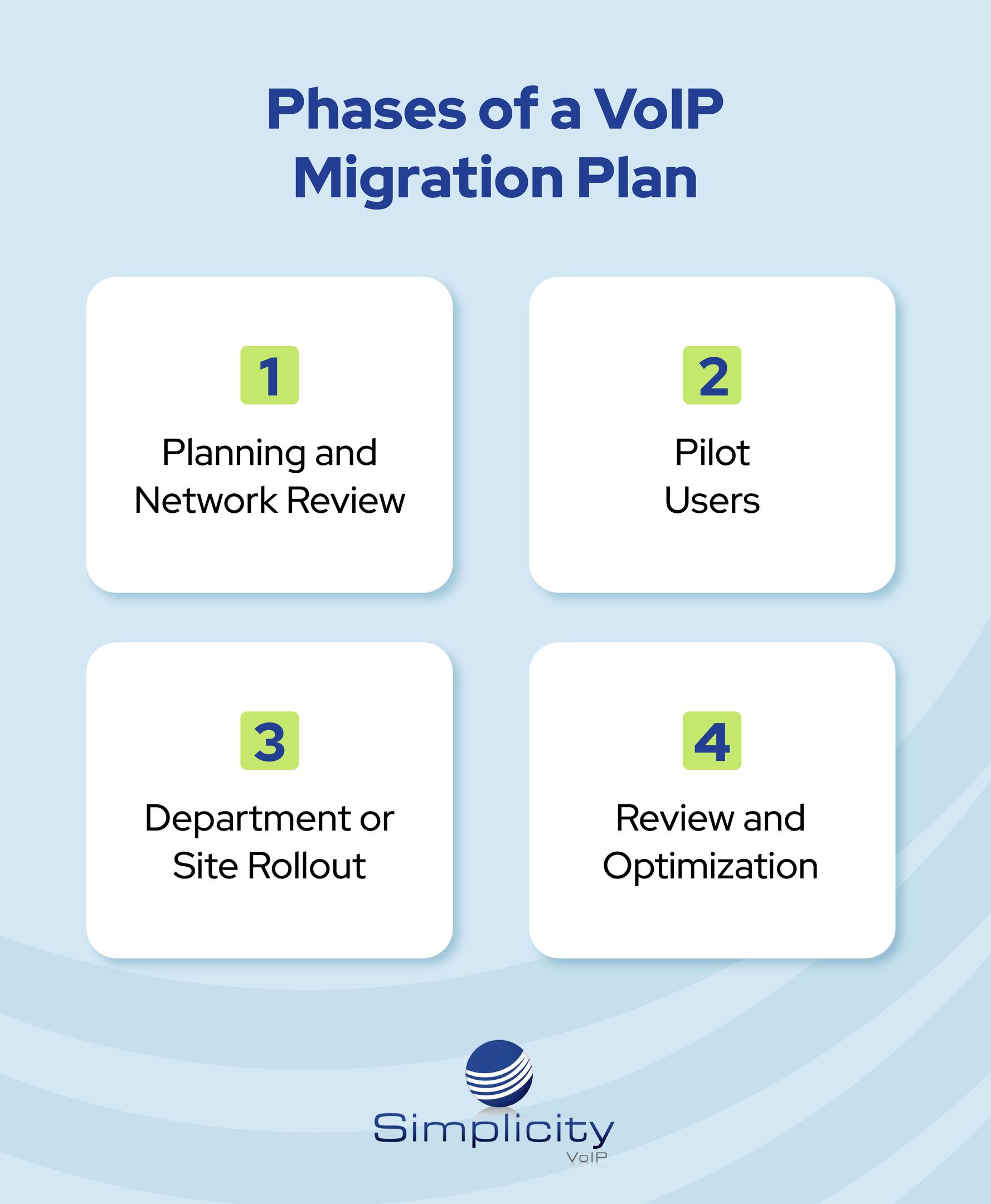 Infographic showing the phases of a migration plan. for a business phone system upgrade.