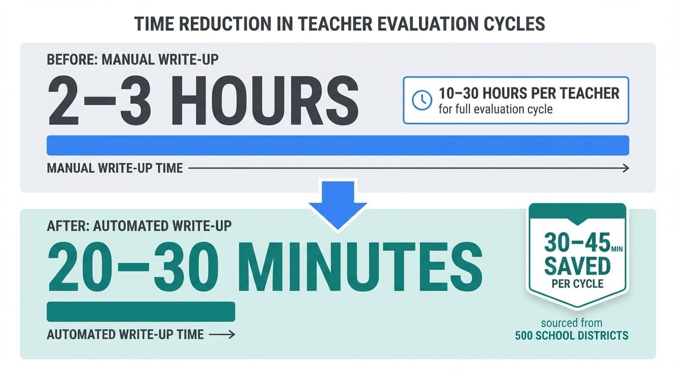Using Technology and AI to Cut Evaluation Time